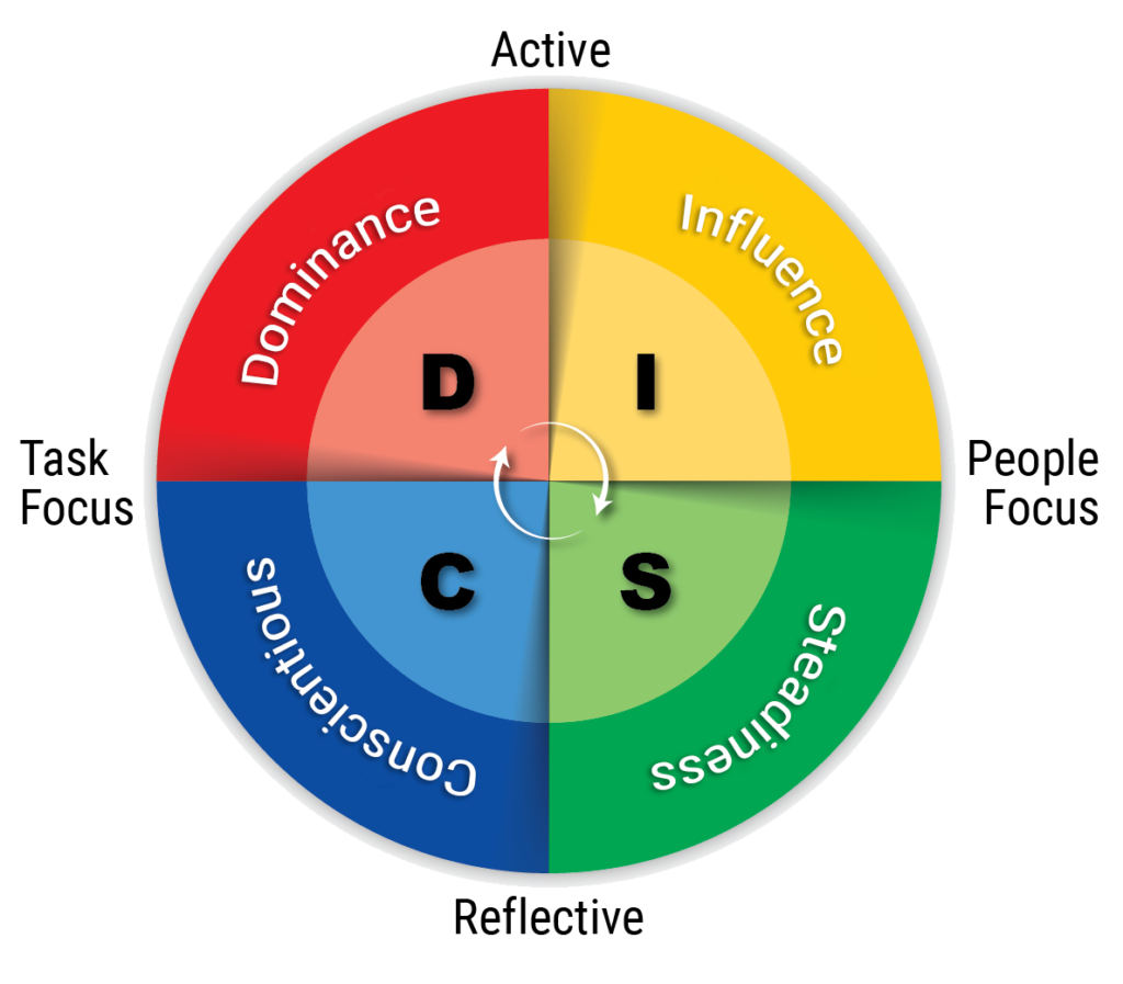 Un diagramme en forme où chaque quart représente un trait de personnalité : dominance, influence, conscientious et steadiness. Les intersections entre chaque trait sont nommées active, people focus, reflective et task focus.