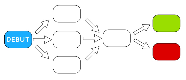 Exemple de structure en « goulot d'étranglement ».
