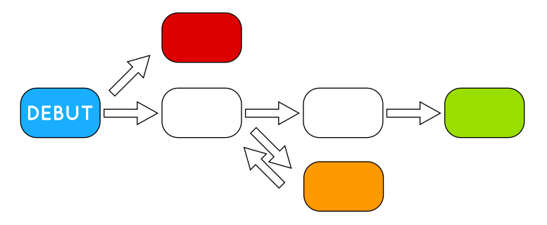 Exemple de structure de type « tournoi ».