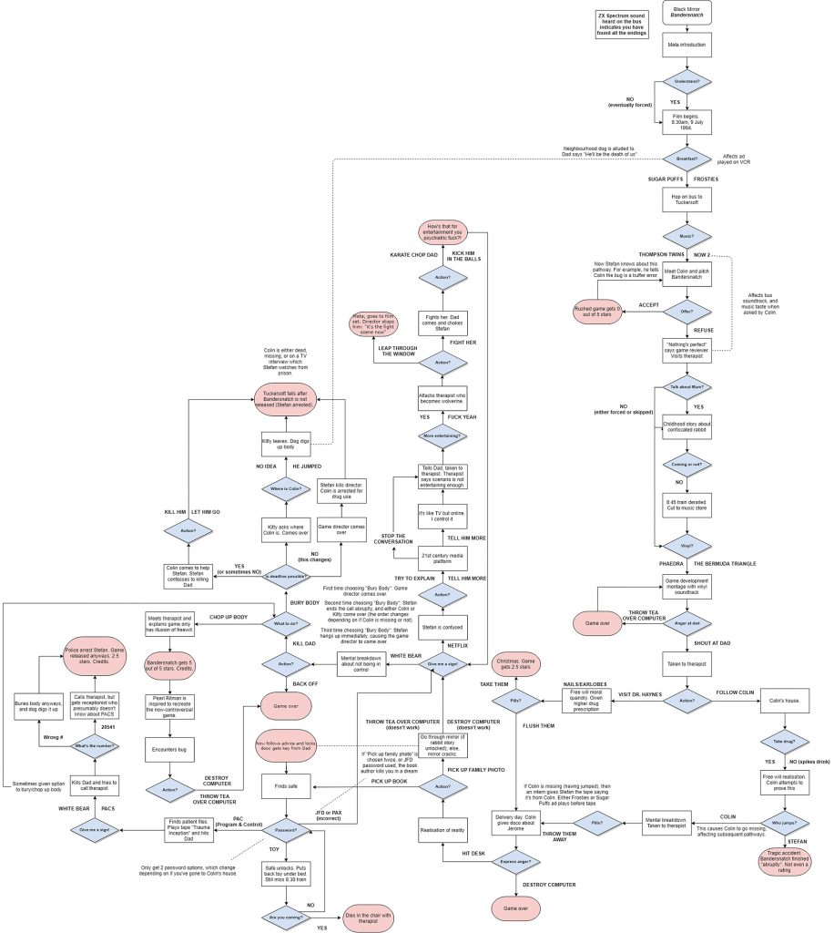 Une arborescence plus détaillée de Bandersnatch.