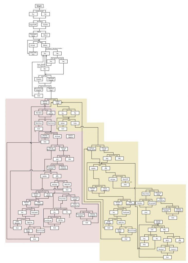 Une arborescence de Bandersnatch.