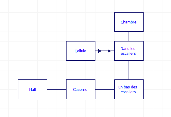 Diagramme montrant la géographie du jeu que nous allons réaliser.