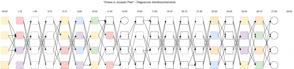 Diagramme des embranchements de Chaos In Jurassic Park.