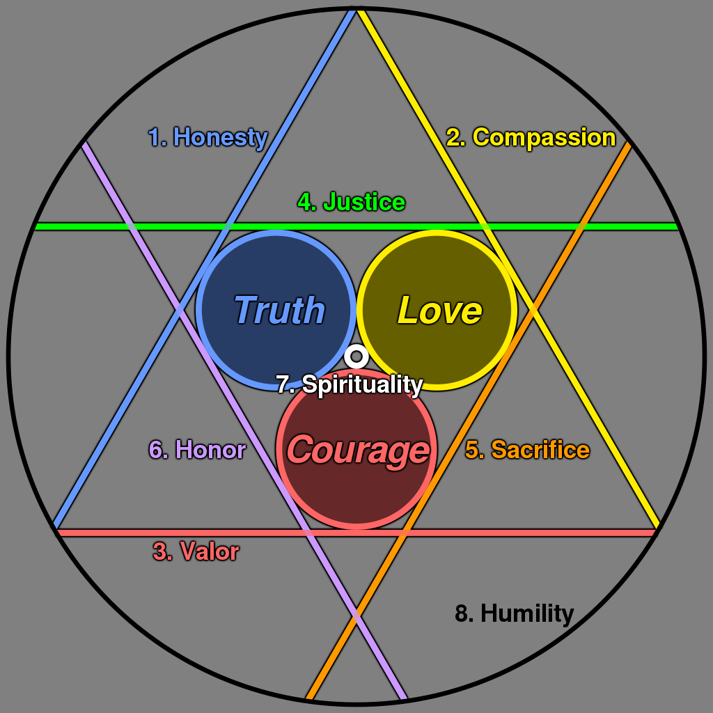 Diagramme présentant les relations entre les axes (vérité, amour, courage) et vertus (honnêteté, compassion, bravoure, justice, sacrifice, honneur, spiritualité, humilité) d'Ultima IV.