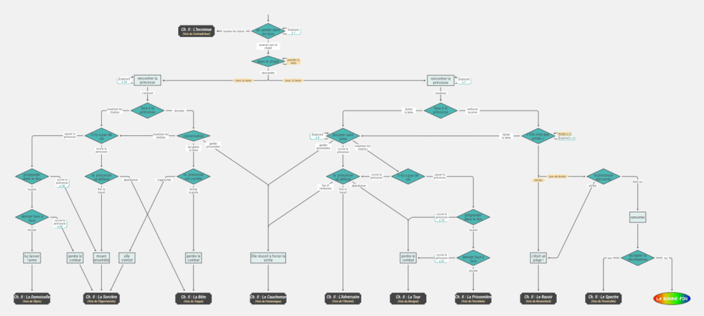 Un graphe simplifié représentant la structure du chapitre 1 de slay the princess, avec ses principaux embranchements et les suites possibles