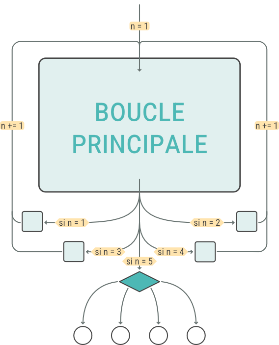Un graphe représentant la structure globale de Slay the Princess. On joue d'abord une fois la boucle principale, puis un premier bout d'histoire en dehors de cette boucle, avant de recommencer l'alternance boucle principale et suite de l'histoire hors de la boucle. Le cinquième et dernier morceau d'histoire hors-boucle présente des choix déterminants qui mène à l'une des 4 fins principales du jeu.