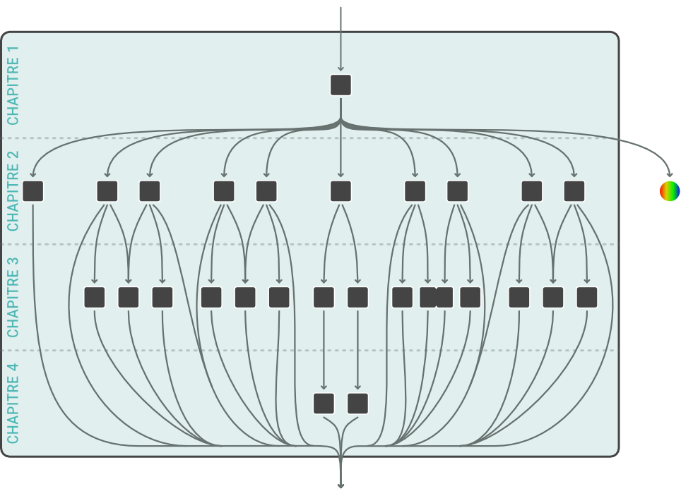 Un graphe représentant la structure de la boucle principale de Slay the Princess. L'unique chapitre 1 peut mener à une dizaine de chapitres 2, qui peuvent mener à sortir de la boucle ou vers un chapitre 3, qui le plus souvent mènera à sortir de la boucle.
